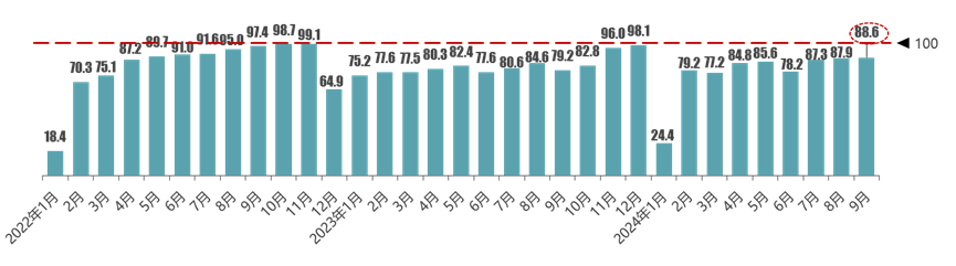 协会发布 | 2024年9月份汽车消费指数为85.4