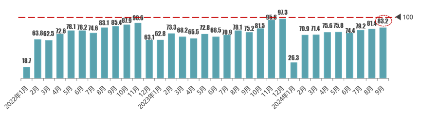 协会发布 | 2024年9月份汽车消费指数为85.4