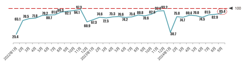 协会发布 | 2024年9月份汽车消费指数为85.4