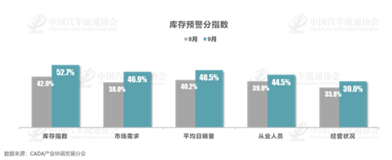 流通协会：9月库存预警指数54.0%