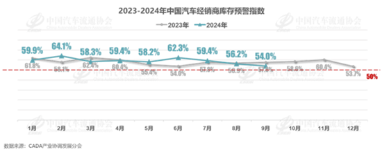 流通协会：9月库存预警指数54.0%