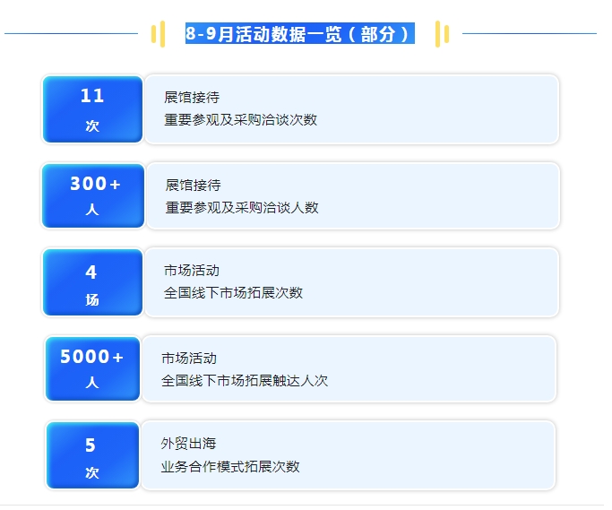 广园汇国际汽配汽配港：8-9月精彩回顾 未来活动预告