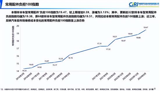  中保研发布第18期汽车零整比研究结果