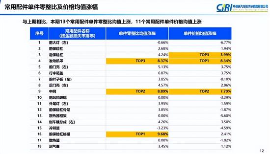  中保研发布第18期汽车零整比研究结果