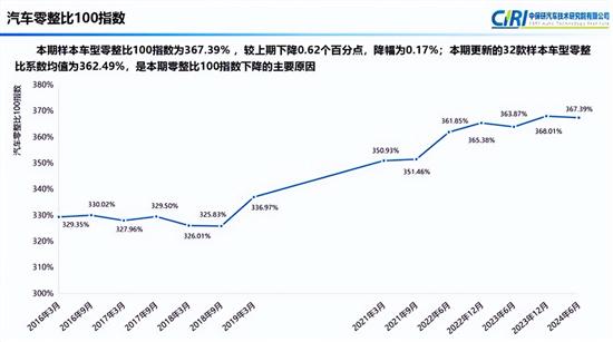  中保研发布第18期汽车零整比研究结果