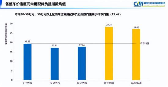  中保研发布第18期汽车零整比研究结果