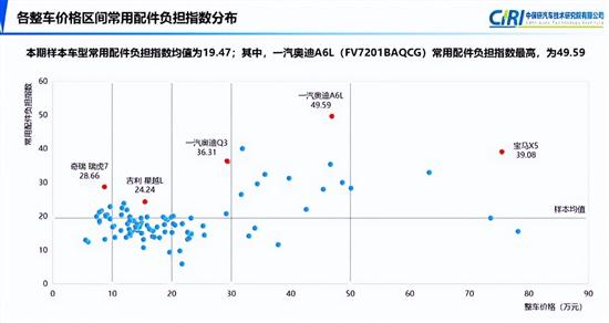  中保研发布第18期汽车零整比研究结果