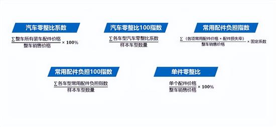  中保研发布第18期汽车零整比研究结果