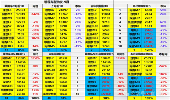 问界M7拿下2024年销量最高增程式汽车