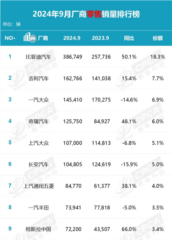 国内车市最新排名出炉：比亚迪份额遥遥领先