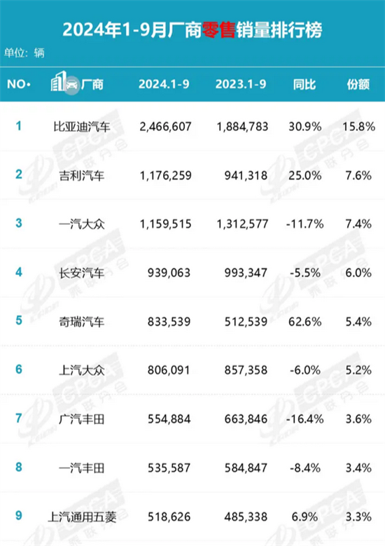 国内车市最新排名出炉：比亚迪份额遥遥领先