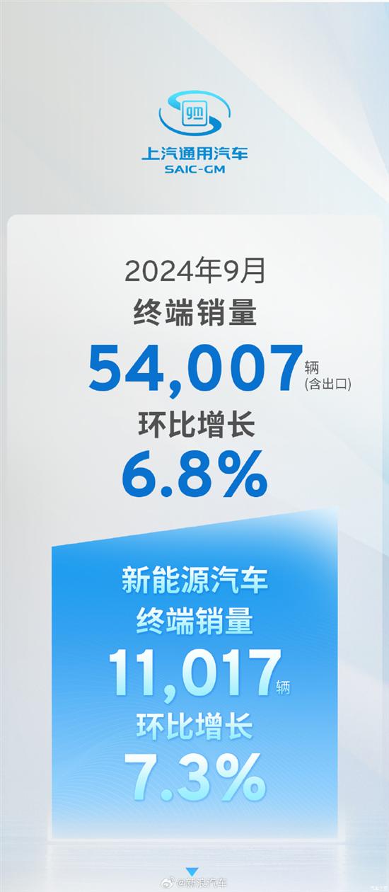 环比增长6.8% 上汽通用汽车9月销量54007辆