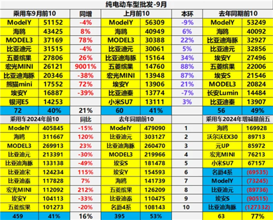 中国销量最高纯电动汽车TOP10出炉