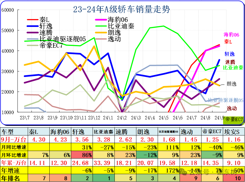 9月乘用车细分市场车型走势