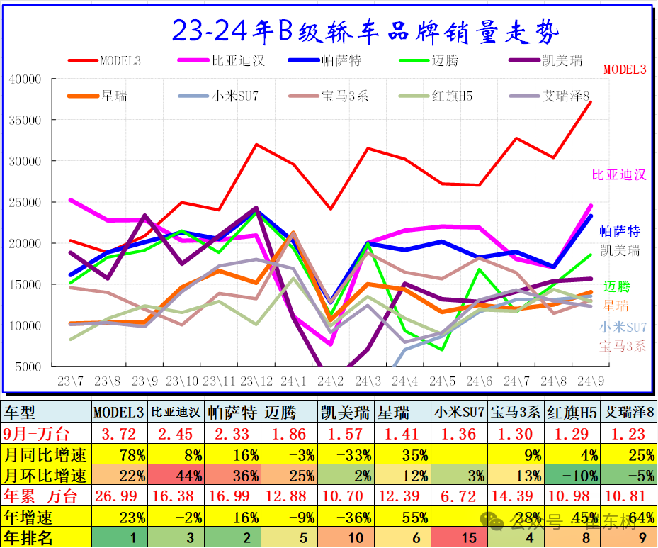 9月乘用车细分市场车型走势