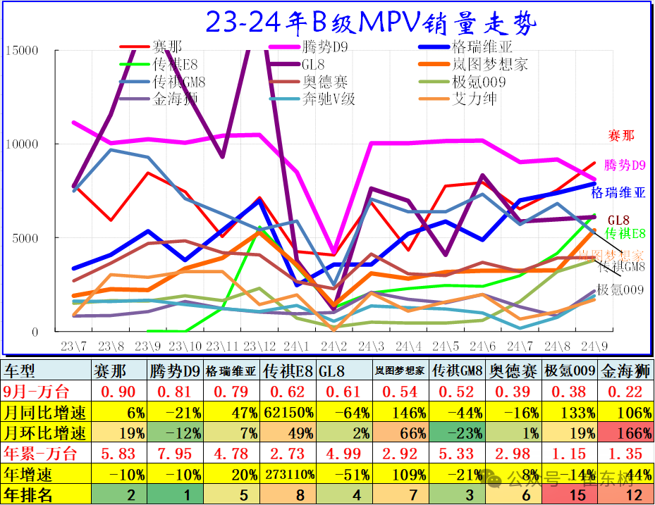 9月乘用车细分市场车型走势