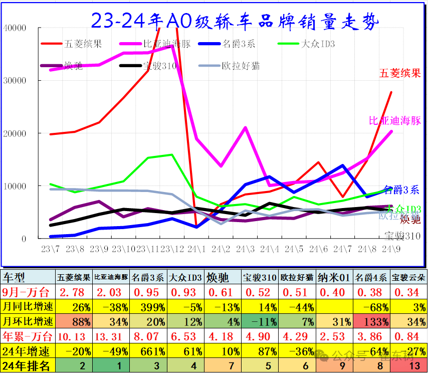 9月乘用车细分市场车型走势