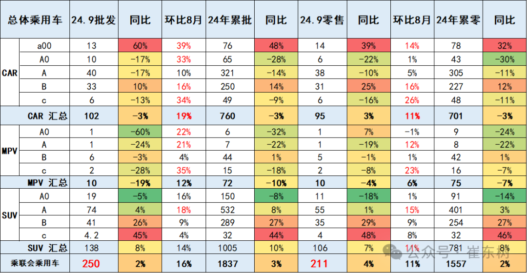 9月乘用车细分市场车型走势