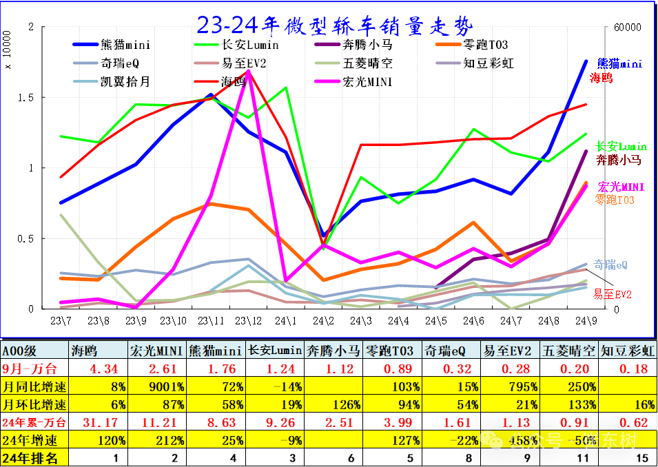 9月乘用车细分市场车型走势