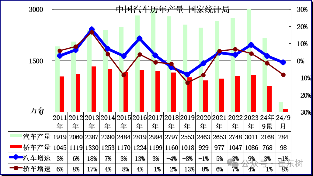 专家解读 | 2024年9月汽车生产降1%，新能源汽车131万渗透率46%，产能利用率73.2%，消费增0.4%