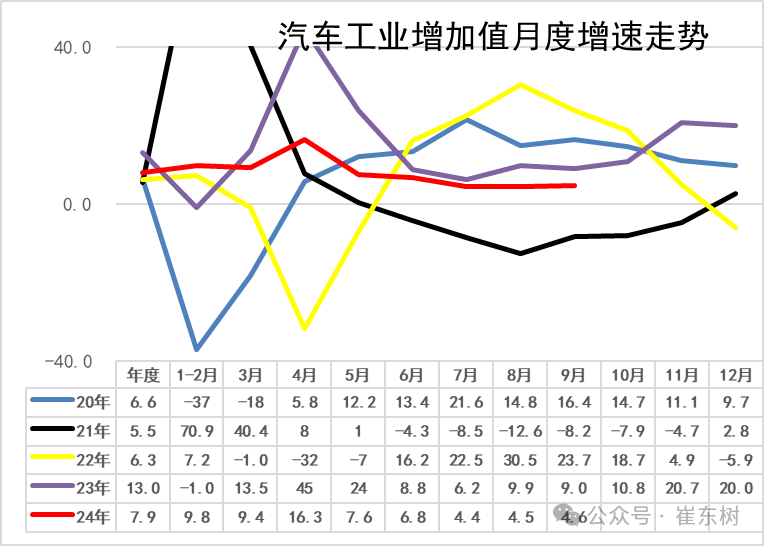 专家解读 | 2024年9月汽车生产降1%，新能源汽车131万渗透率46%，产能利用率73.2%，消费增0.4%