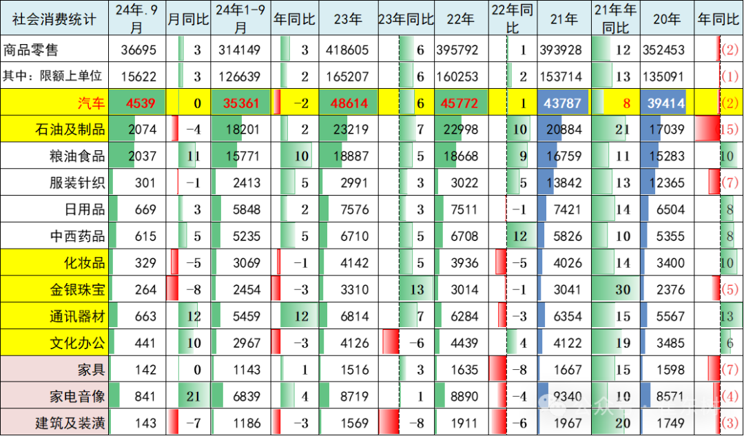 专家解读 | 2024年9月汽车生产降1%，新能源汽车131万渗透率46%，产能利用率73.2%，消费增0.4%