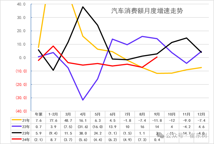 专家解读 | 2024年9月汽车生产降1%，新能源汽车131万渗透率46%，产能利用率73.2%，消费增0.4%