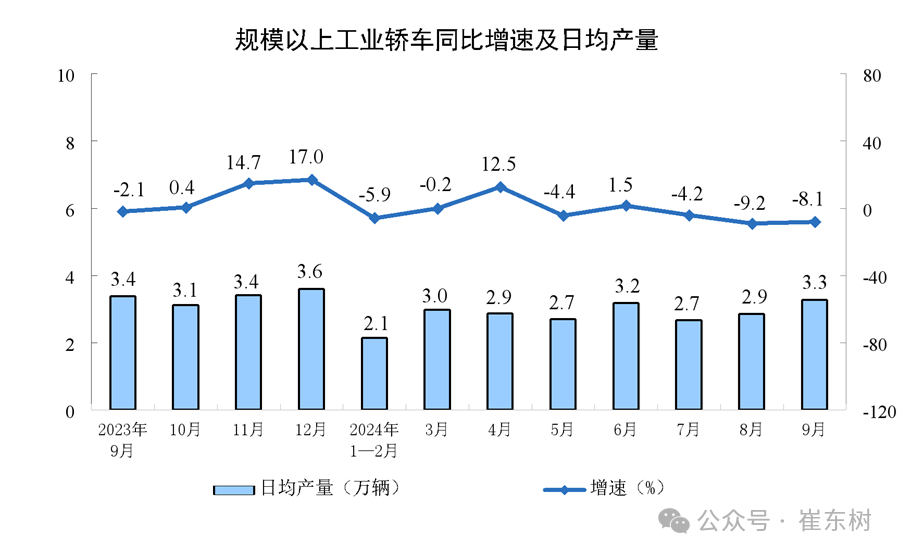 专家解读 | 2024年9月汽车生产降1%，新能源汽车131万渗透率46%，产能利用率73.2%，消费增0.4%