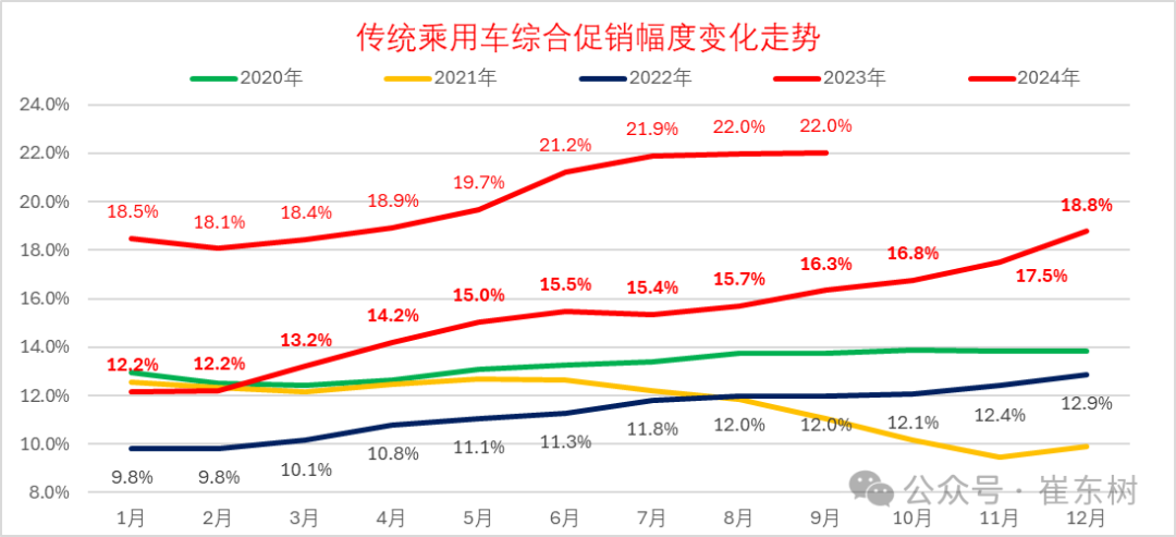 专家解读 | 2024年9月汽车生产降1%，新能源汽车131万渗透率46%，产能利用率73.2%，消费增0.4%