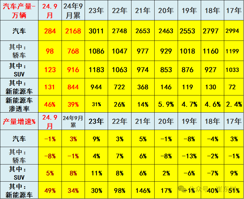 专家解读 | 2024年9月汽车生产降1%，新能源汽车131万渗透率46%，产能利用率73.2%，消费增0.4%