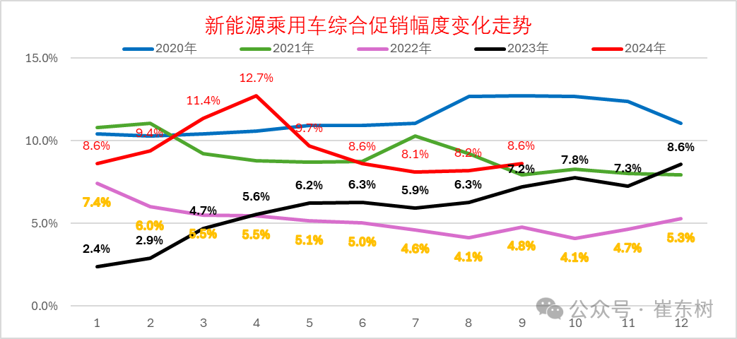 专家解读 | 2024年9月汽车生产降1%，新能源汽车131万渗透率46%，产能利用率73.2%，消费增0.4%