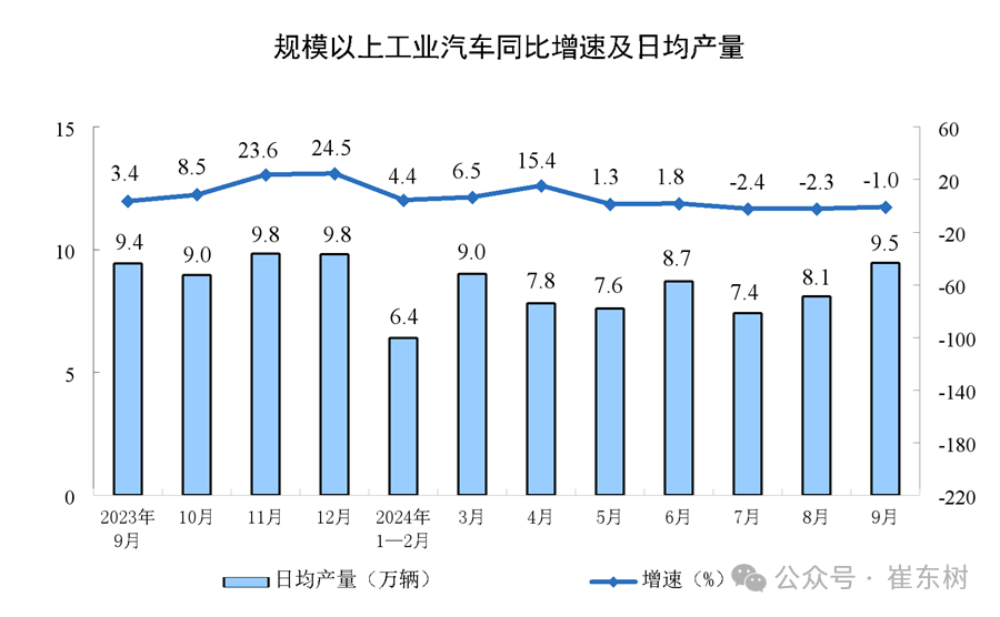 专家解读 | 2024年9月汽车生产降1%，新能源汽车131万渗透率46%，产能利用率73.2%，消费增0.4%