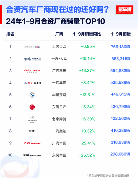 合资品牌1-9月销量榜：前十车企全线大跌