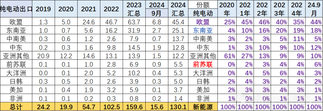 2024年1-9月中国汽车出口市场分析