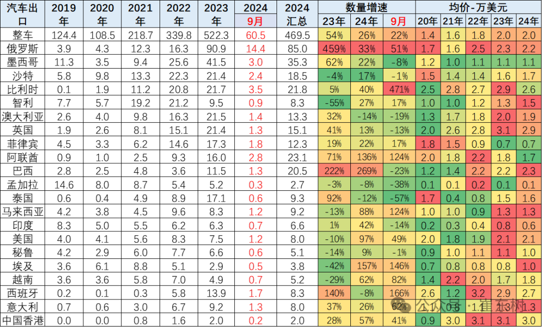 2024年1-9月中国汽车出口市场分析