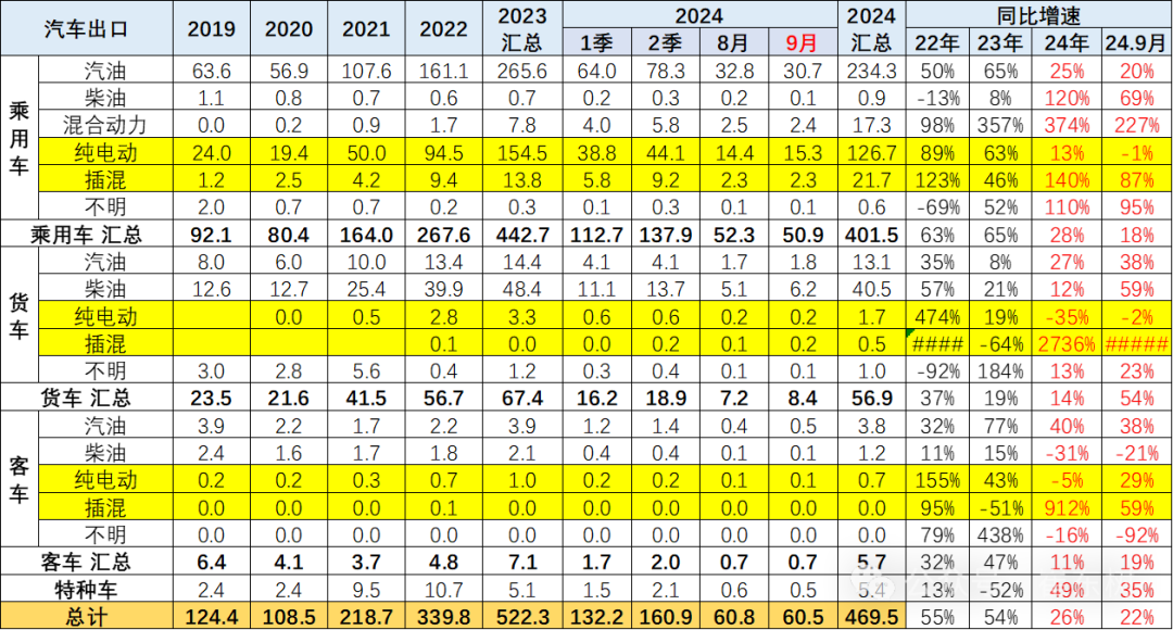 2024年1-9月中国汽车出口市场分析