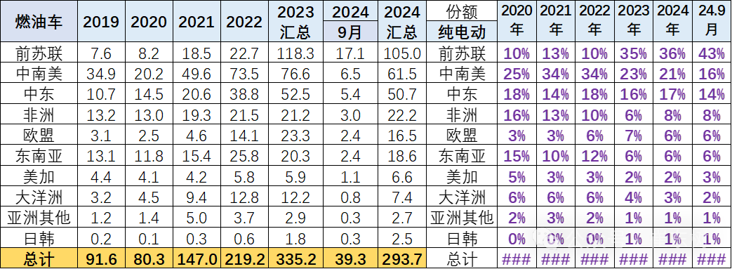 2024年1-9月中国汽车出口市场分析