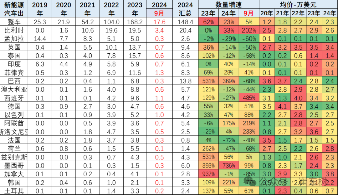 2024年1-9月中国汽车出口市场分析