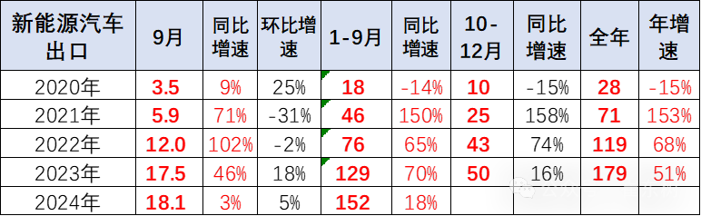 2024年1-9月中国汽车出口市场分析