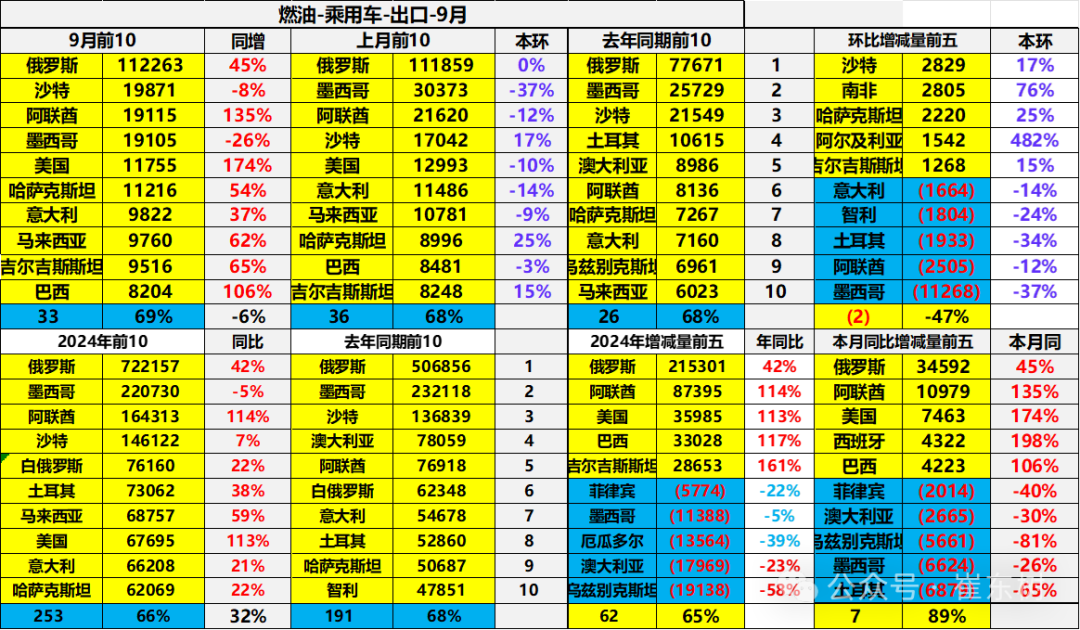 2024年1-9月中国汽车出口市场分析