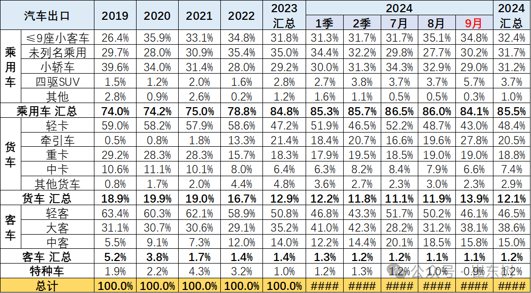 2024年1-9月中国汽车出口市场分析