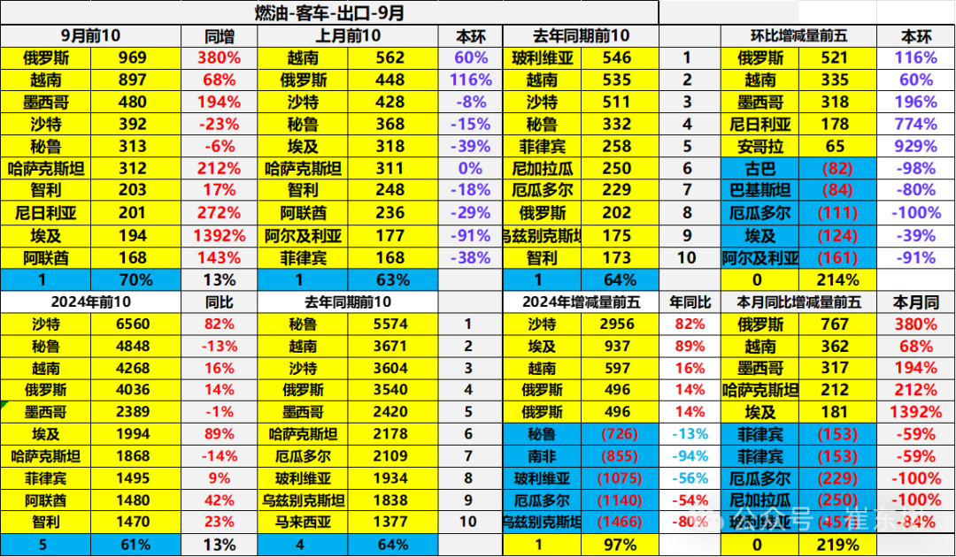 2024年1-9月中国汽车出口市场分析