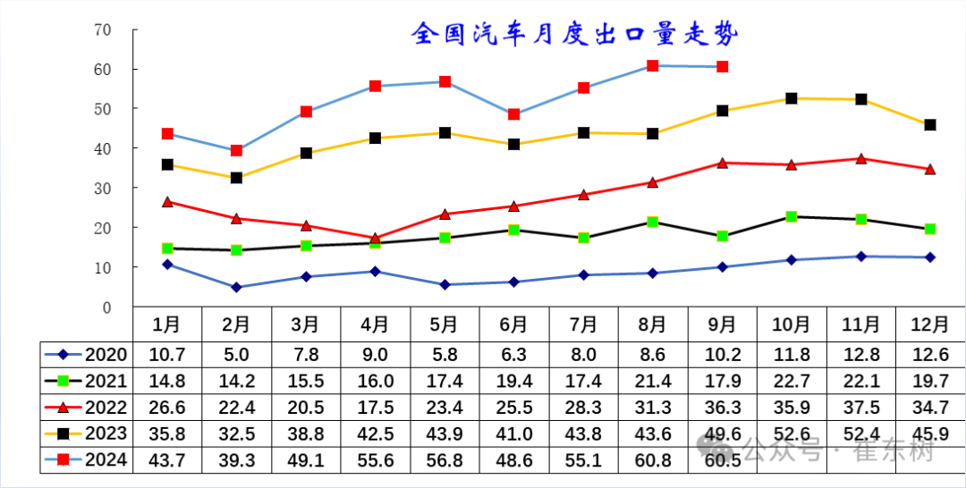 2024年1-9月中国汽车出口市场分析