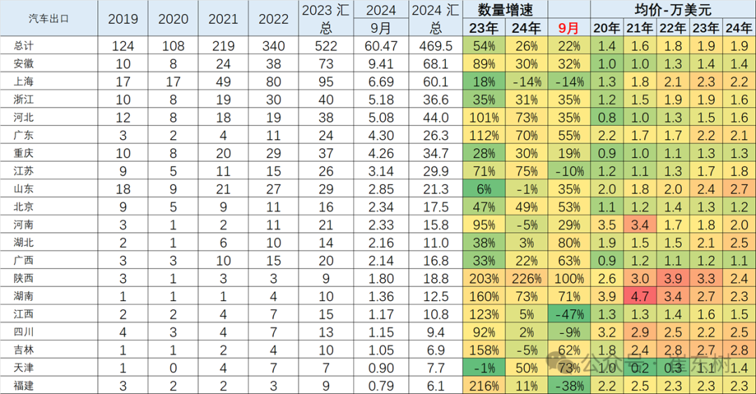 2024年1-9月中国汽车出口市场分析