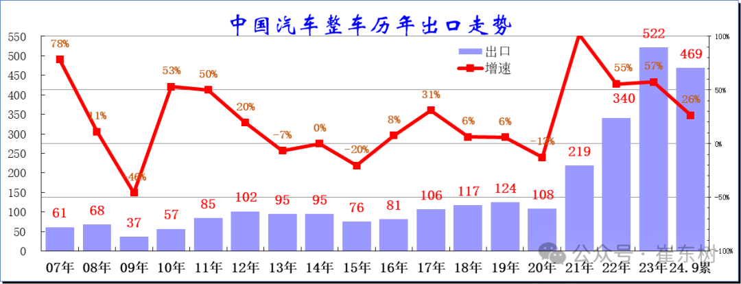 2024年1-9月中国汽车出口市场分析