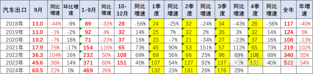 2024年1-9月中国汽车出口市场分析