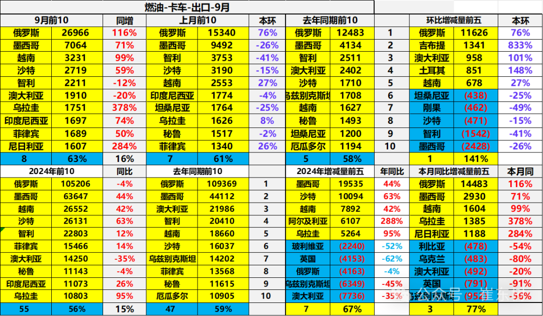 2024年1-9月中国汽车出口市场分析