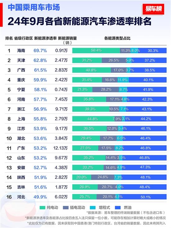 9月各省新能源车渗透率排行榜：海南省第一