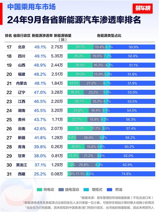 9月各省新能源车渗透率排行榜：海南省第一