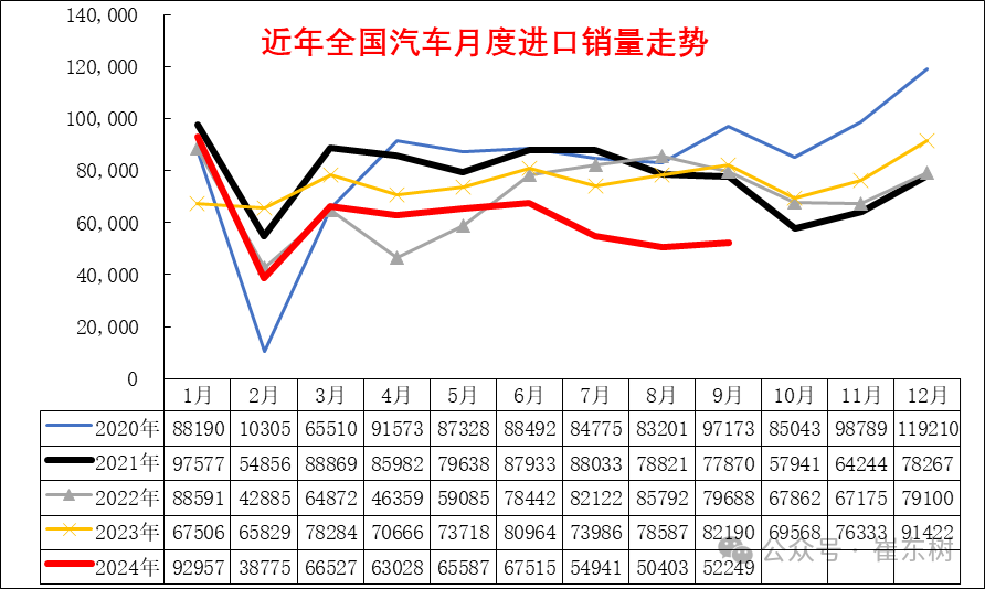 专家解读｜2024年1-9月中国汽车进口53万台降4%